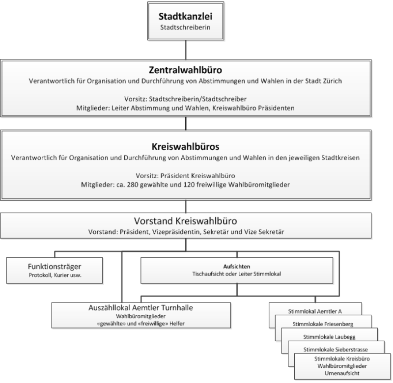 Organisation WB